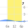 Guanica tide chart for Friday, March 7, 2025