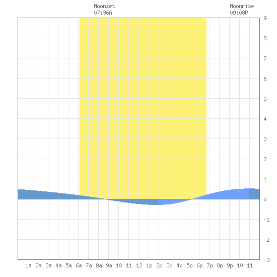 Guanica tide chart for Tuesday, April 15, 2025