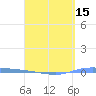 Guanica tide chart for Tuesday, April 15, 2025