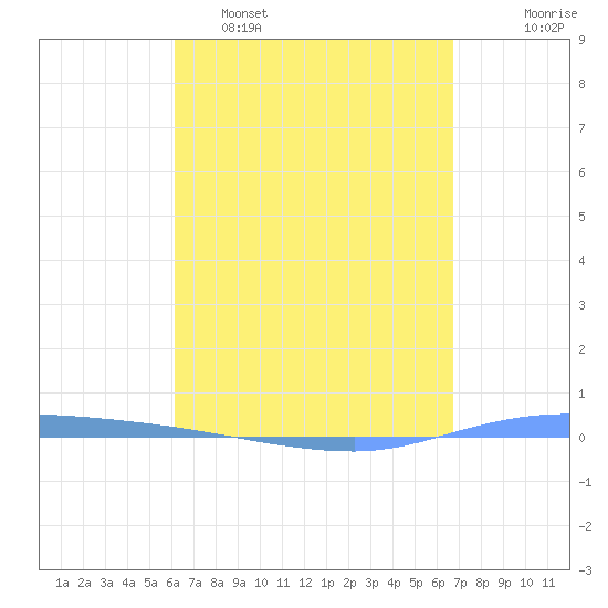 Guanica tide chart for Wednesday, April 16, 2025