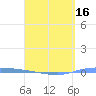Guanica tide chart for Wednesday, April 16, 2025