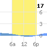 Guanica tide chart for Thursday, April 17, 2025