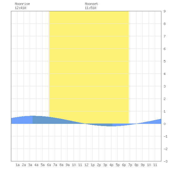 Guanica tide chart for Sunday, April 20, 2025