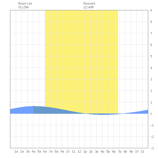 Guanica tide chart for Monday, April 21, 2025