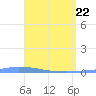 Guanica tide chart for Tuesday, April 22, 2025