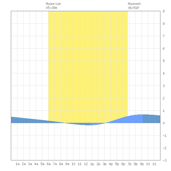 Guanica tide chart for Sunday, April 27, 2025