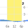 Guanica tide chart for Wednesday, April 2, 2025