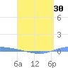 Guanica tide chart for Wednesday, April 30, 2025