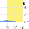 Guanica tide chart for Sunday, April 6, 2025
