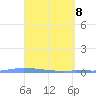 Guanica tide chart for Tuesday, April 8, 2025