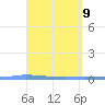 Guanica tide chart for Wednesday, April 9, 2025