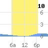 Guanica tide chart for Saturday, May 10, 2025