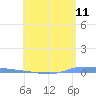 Guanica tide chart for Sunday, May 11, 2025