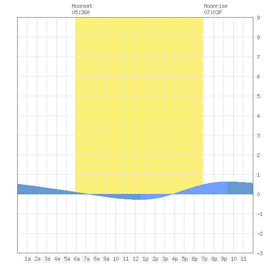 Guanica tide chart for Monday, May 12, 2025
