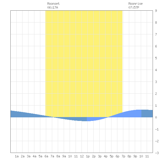 Guanica tide chart for Tuesday, May 13, 2025