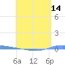 Guanica tide chart for Wednesday, May 14, 2025