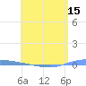 Guanica tide chart for Thursday, May 15, 2025