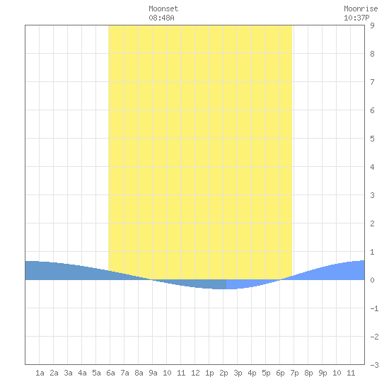 Guanica tide chart for Friday, May 16, 2025