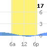 Guanica tide chart for Saturday, May 17, 2025