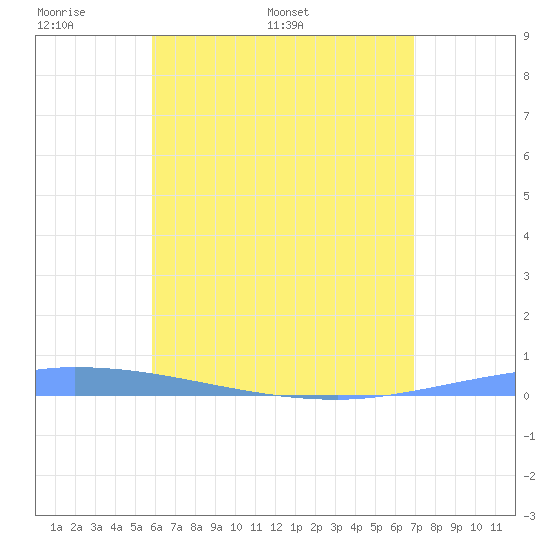 Guanica tide chart for Monday, May 19, 2025