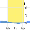 Guanica tide chart for Thursday, May 1, 2025