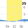 Guanica tide chart for Sunday, May 25, 2025