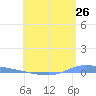 Guanica tide chart for Monday, May 26, 2025