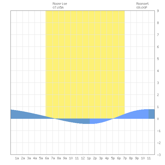 Guanica tide chart for Wednesday, May 28, 2025