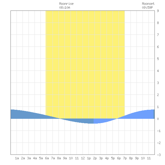Guanica tide chart for Thursday, May 29, 2025