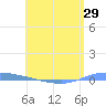 Guanica tide chart for Thursday, May 29, 2025