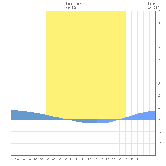 Guanica tide chart for Friday, May 30, 2025
