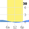 Guanica tide chart for Friday, May 30, 2025