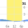 Guanica tide chart for Saturday, May 31, 2025