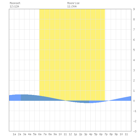 Guanica tide chart for Saturday, May 3, 2025