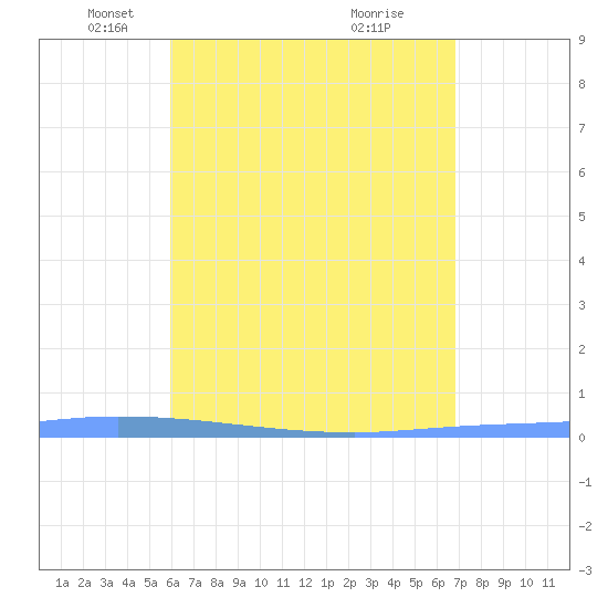 Guanica tide chart for Tuesday, May 6, 2025