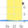 Guanica tide chart for Tuesday, May 6, 2025