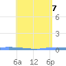 Guanica tide chart for Wednesday, May 7, 2025