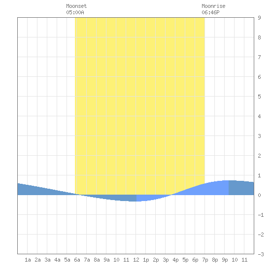 Guanica tide chart for Tuesday, June 10, 2025