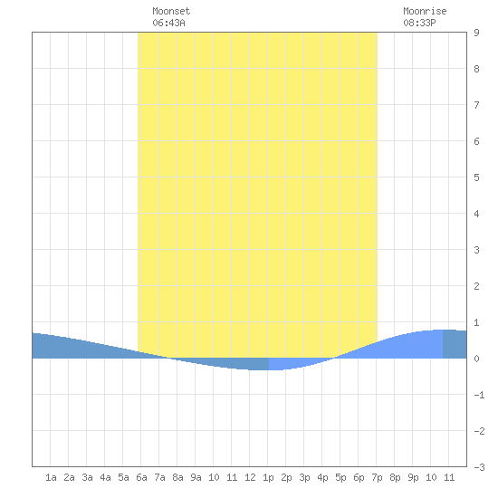 Guanica tide chart for Thursday, June 12, 2025