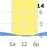 Guanica tide chart for Saturday, June 14, 2025