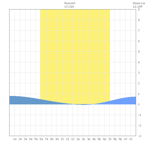 Guanica tide chart for Monday, June 16, 2025