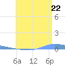 Guanica tide chart for Sunday, June 22, 2025