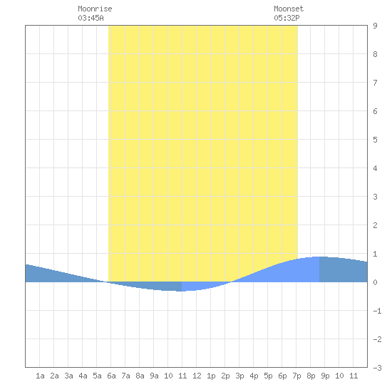 Guanica tide chart for Monday, June 23, 2025