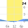 Guanica tide chart for Tuesday, June 24, 2025