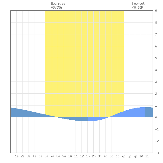 Guanica tide chart for Thursday, June 26, 2025