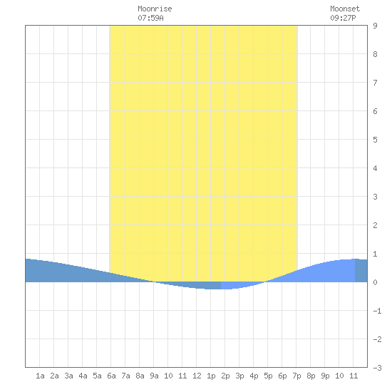 Guanica tide chart for Friday, June 27, 2025
