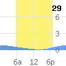 Guanica tide chart for Sunday, June 29, 2025