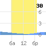 Guanica tide chart for Monday, June 30, 2025
