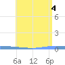 Guanica tide chart for Wednesday, June 4, 2025