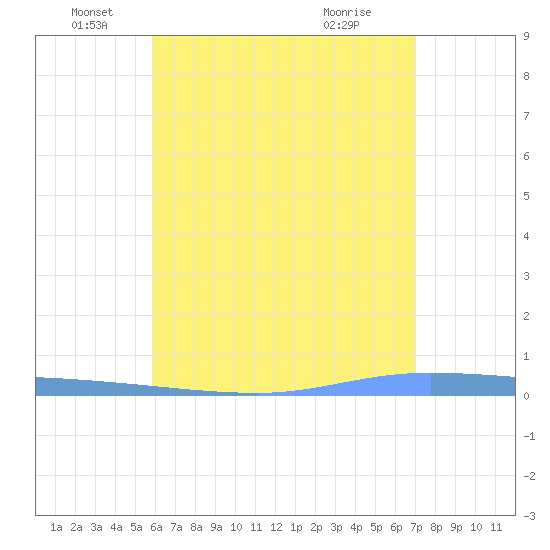 Guanica tide chart for Thursday, June 5, 2025